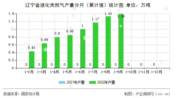 遼寧省液化天然氣產(chǎn)量分月（累計(jì)值）統(tǒng)計(jì)圖