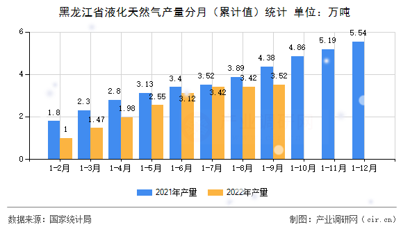 黑龍江省液化天然氣產(chǎn)量分月（累計值）統(tǒng)計