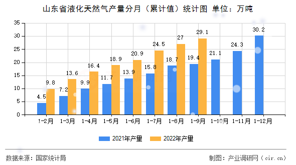 山東省液化天然氣產(chǎn)量分月（累計(jì)值）統(tǒng)計(jì)圖