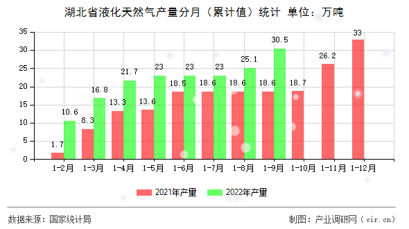 湖北省液化天然氣產(chǎn)量分月（累計(jì)值）統(tǒng)計(jì)