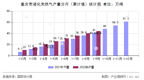 重慶市液化天然氣產(chǎn)量分月（累計值）統(tǒng)計圖
