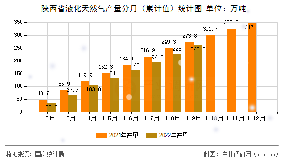 陜西省液化天然氣產(chǎn)量分月（累計(jì)值）統(tǒng)計(jì)圖
