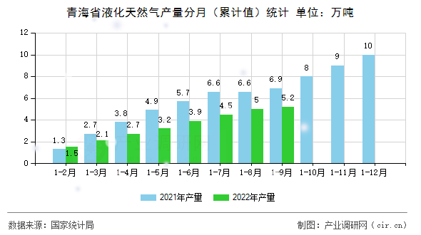 青海省液化天然氣產(chǎn)量分月（累計(jì)值）統(tǒng)計(jì)