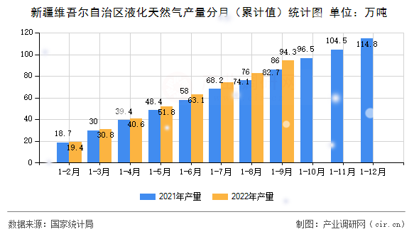 新疆維吾爾自治區(qū)液化天然氣產(chǎn)量分月（累計值）統(tǒng)計圖