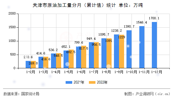 天津市原油加工量分月（累計(jì)值）統(tǒng)計(jì)