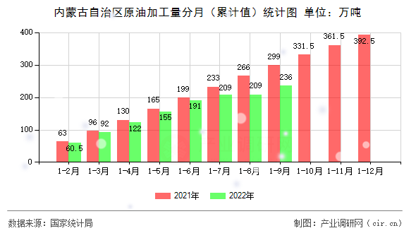 內(nèi)蒙古自治區(qū)原油加工量分月（累計(jì)值）統(tǒng)計(jì)圖
