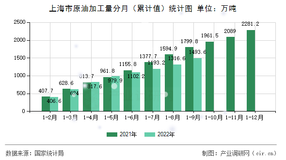 上海市原油加工量分月（累計值）統(tǒng)計圖