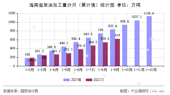海南省原油加工量分月（累計值）統(tǒng)計圖