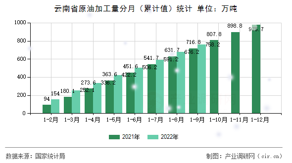 云南省原油加工量分月（累計(jì)值）統(tǒng)計(jì)