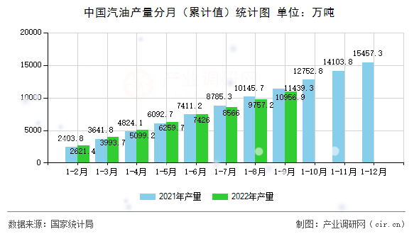 中國汽油產(chǎn)量分月（累計(jì)值）統(tǒng)計(jì)圖