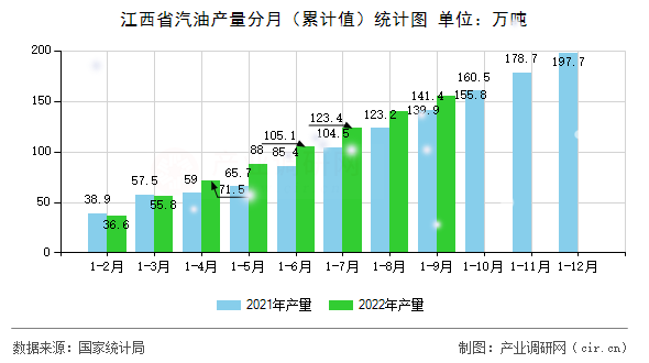 江西省汽油產(chǎn)量分月（累計(jì)值）統(tǒng)計(jì)圖