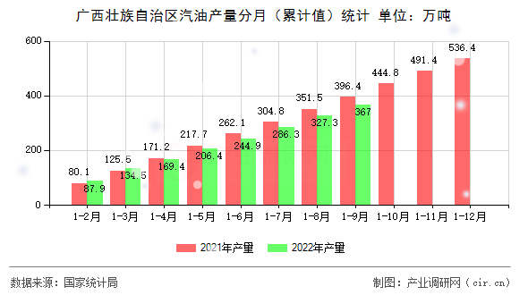 廣西壯族自治區(qū)汽油產(chǎn)量分月（累計值）統(tǒng)計