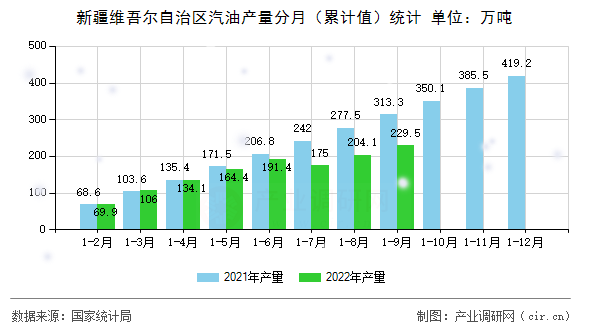 新疆維吾爾自治區(qū)汽油產(chǎn)量分月（累計值）統(tǒng)計