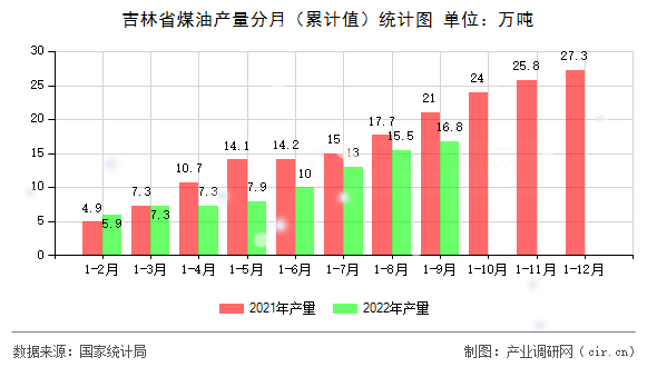 吉林省煤油產(chǎn)量分月（累計(jì)值）統(tǒng)計(jì)圖