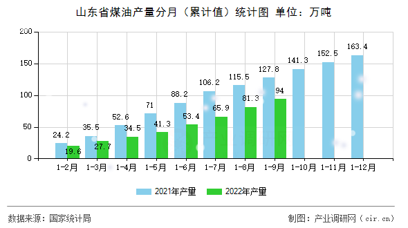 山東省煤油產量分月（累計值）統(tǒng)計圖