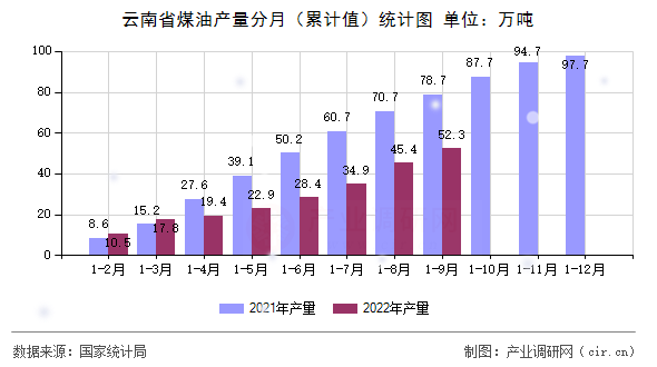 云南省煤油產(chǎn)量分月（累計(jì)值）統(tǒng)計(jì)圖