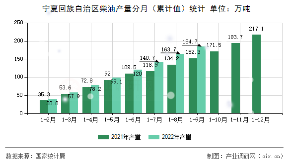 寧夏回族自治區(qū)柴油產(chǎn)量分月（累計(jì)值）統(tǒng)計(jì)