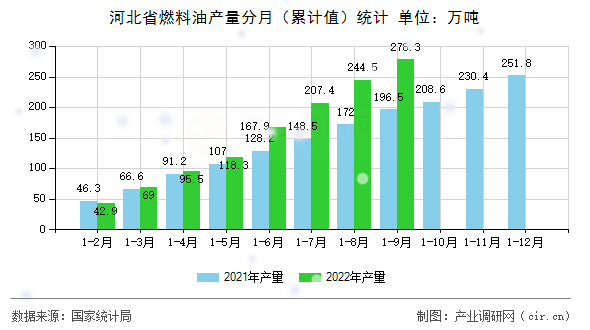 河北省燃料油產(chǎn)量分月（累計值）統(tǒng)計