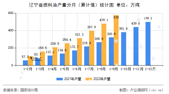 遼寧省燃料油產(chǎn)量分月（累計(jì)值）統(tǒng)計(jì)圖