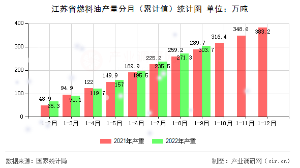 江蘇省燃料油產(chǎn)量分月（累計(jì)值）統(tǒng)計(jì)圖