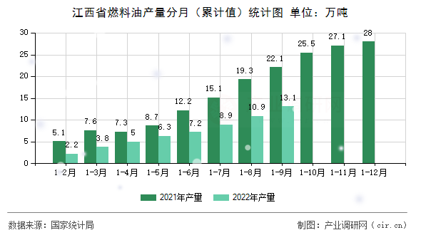 江西省燃料油產(chǎn)量分月（累計值）統(tǒng)計圖