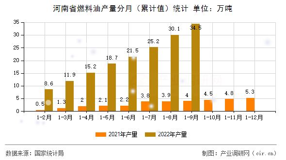 河南省燃料油產(chǎn)量分月（累計值）統(tǒng)計
