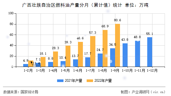 廣西壯族自治區(qū)燃料油產(chǎn)量分月（累計值）統(tǒng)計