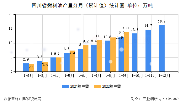 四川省燃料油產(chǎn)量分月（累計(jì)值）統(tǒng)計(jì)圖