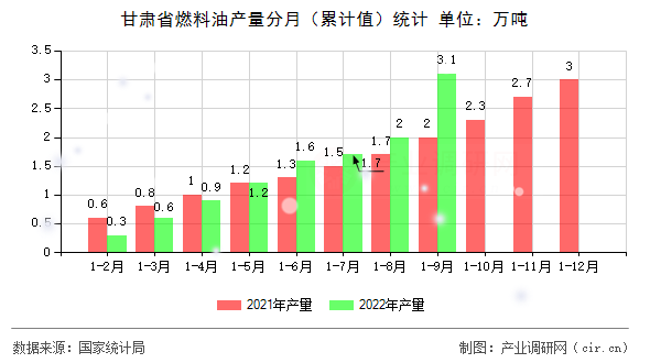 甘肅省燃料油產(chǎn)量分月（累計值）統(tǒng)計
