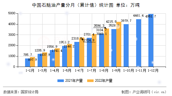 中國石腦油產(chǎn)量分月（累計(jì)值）統(tǒng)計(jì)圖
