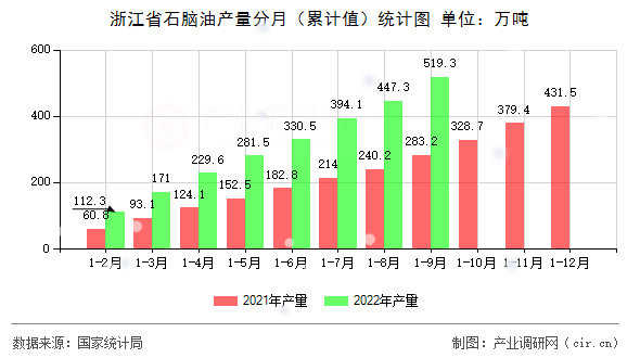 浙江省石腦油產量分月（累計值）統(tǒng)計圖