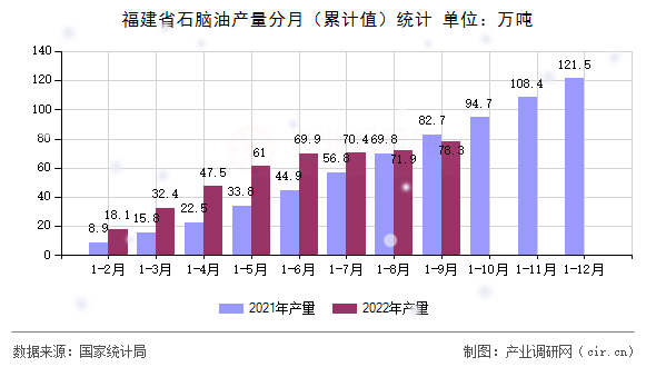 福建省石腦油產(chǎn)量分月（累計(jì)值）統(tǒng)計(jì)