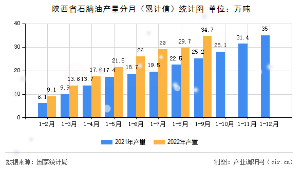 陜西省石腦油產(chǎn)量分月（累計值）統(tǒng)計圖