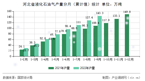 河北省液化石油氣產(chǎn)量分月（累計(jì)值）統(tǒng)計(jì)