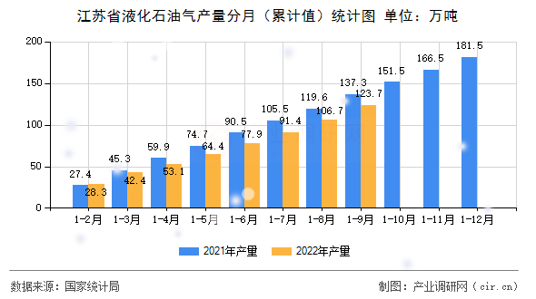江蘇省液化石油氣產(chǎn)量分月（累計值）統(tǒng)計圖