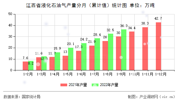 江西省液化石油氣產(chǎn)量分月（累計(jì)值）統(tǒng)計(jì)圖