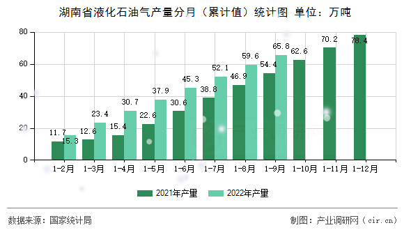 湖南省液化石油氣產量分月（累計值）統(tǒng)計圖