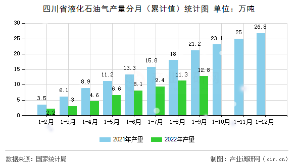 四川省液化石油氣產(chǎn)量分月（累計(jì)值）統(tǒng)計(jì)圖