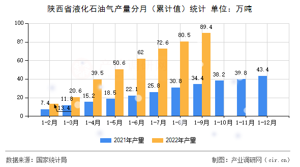 陜西省液化石油氣產(chǎn)量分月（累計(jì)值）統(tǒng)計(jì)