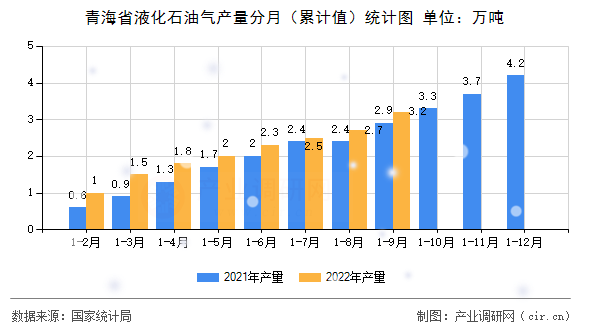 青海省液化石油氣產(chǎn)量分月（累計(jì)值）統(tǒng)計(jì)圖