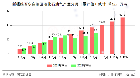 新疆維吾爾自治區(qū)液化石油氣產(chǎn)量分月（累計(jì)值）統(tǒng)計(jì)
