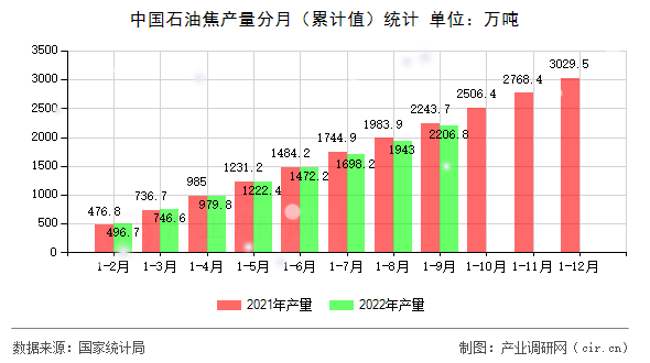 中國(guó)石油焦產(chǎn)量分月（累計(jì)值）統(tǒng)計(jì)