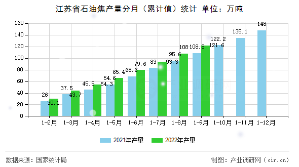 江蘇省石油焦產(chǎn)量分月（累計值）統(tǒng)計
