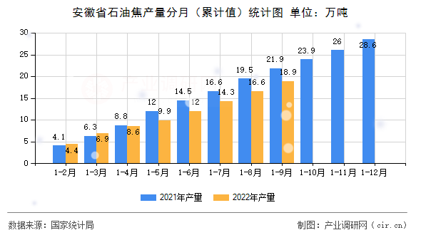 安徽省石油焦產(chǎn)量分月（累計值）統(tǒng)計圖