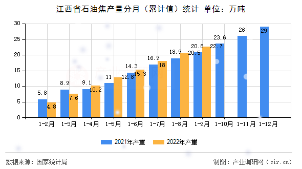 江西省石油焦產(chǎn)量分月（累計(jì)值）統(tǒng)計(jì)