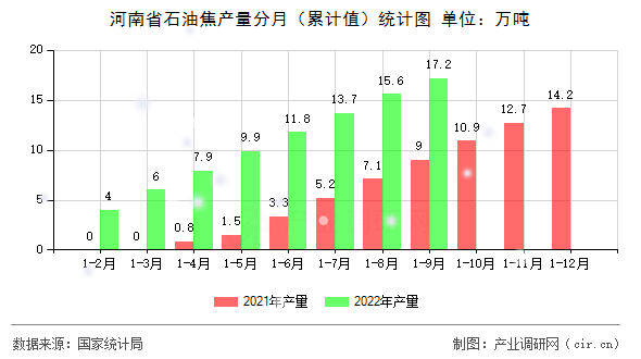 河南省石油焦產(chǎn)量分月（累計值）統(tǒng)計圖
