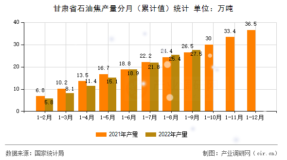 甘肅省石油焦產(chǎn)量分月（累計(jì)值）統(tǒng)計(jì)