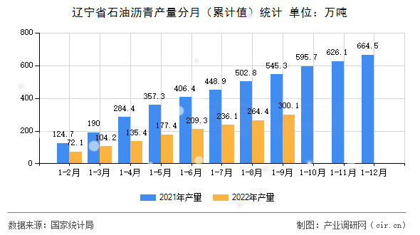 遼寧省石油瀝青產量分月（累計值）統(tǒng)計
