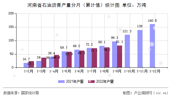 河南省石油瀝青產(chǎn)量分月（累計值）統(tǒng)計圖