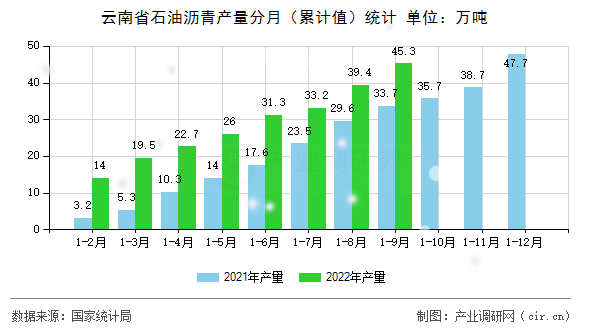云南省石油瀝青產(chǎn)量分月（累計(jì)值）統(tǒng)計(jì)